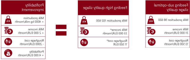 Calculation of the real advantages of good silage quality